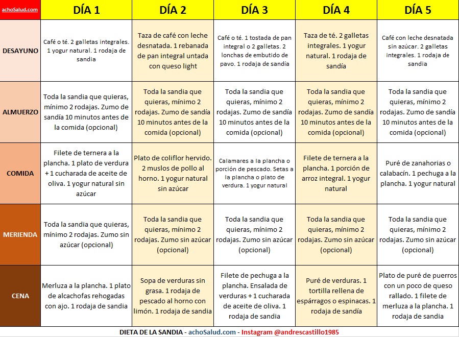 aceleradores de metabolismo - Información general Un